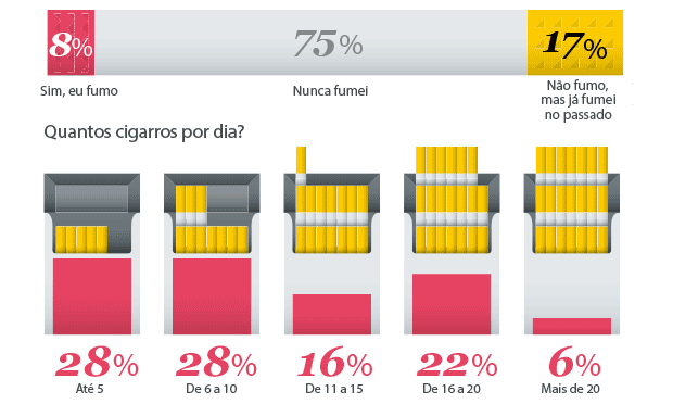 Cigarro é um dos maiores inimigos da saúde do coração Cigarro é um dos maiores inimigos da saúde do coração