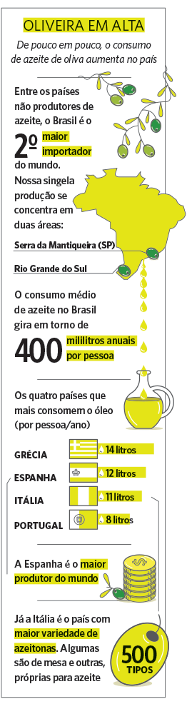 Gráfico – Azeite de oliva