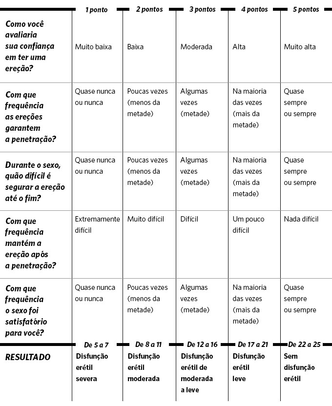 IIEF-5 questionário impotência