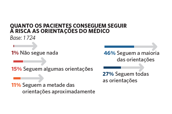 Gráfico: orientações médicas