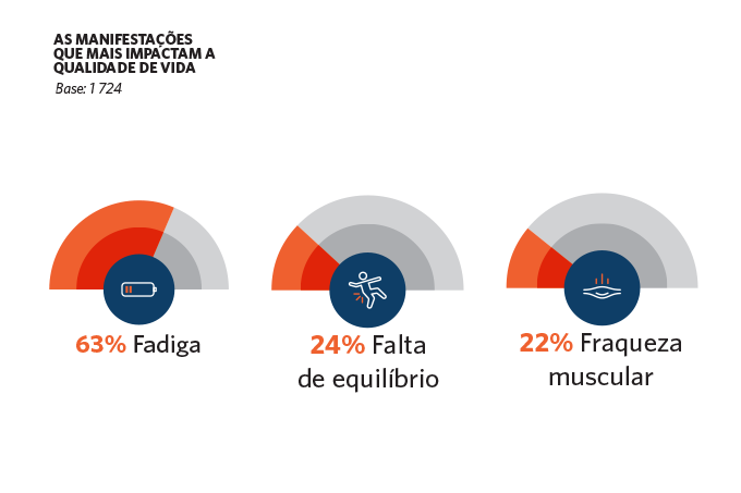 Gráfico: sintomas mais impactantes na qualidade de vida