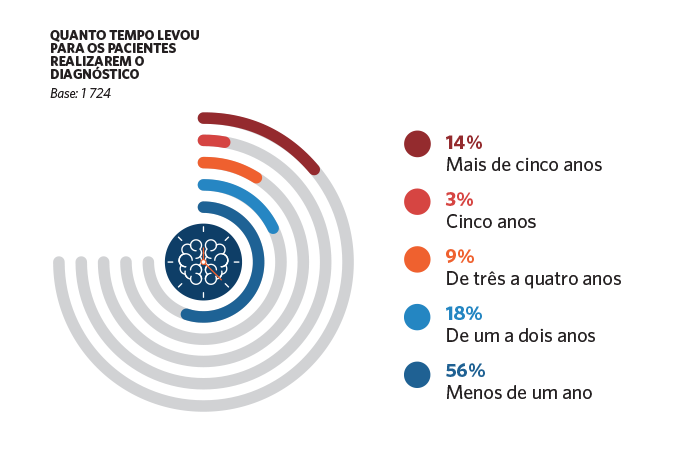 Gráfico: tempo para ser diagnosticado