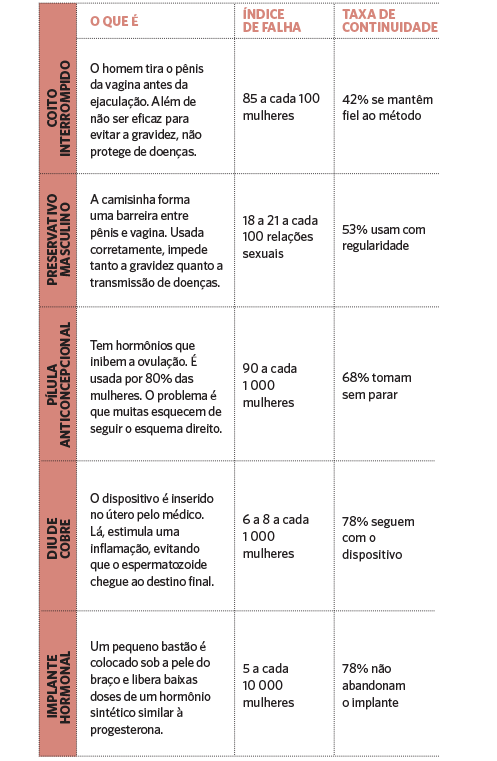 Vantagens métodos anticoncepcionais