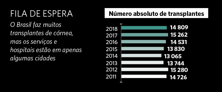 transplante de córnea