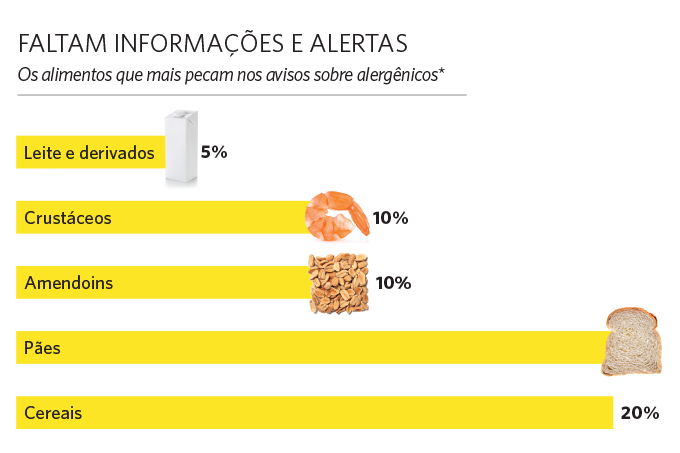 Faltam informações e alertas Faltam informações e alertas