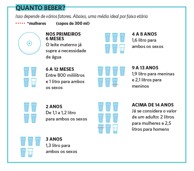 quanto beber de água por idade