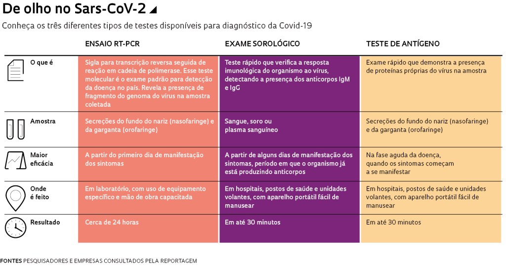 Testes para coronavírus exames para coronavirus