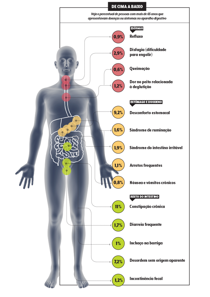 Veja o percentual de pessoas com mais de 65 anos que apresentavam doenças ou sintomas no aparelho digestivo Veja o percentual de pessoas com mais de 65 anos que apresentavam doenças ou sintomas no aparelho digestivo