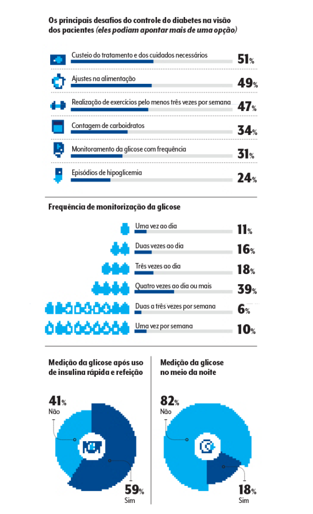 desafios e monitoramento glicose