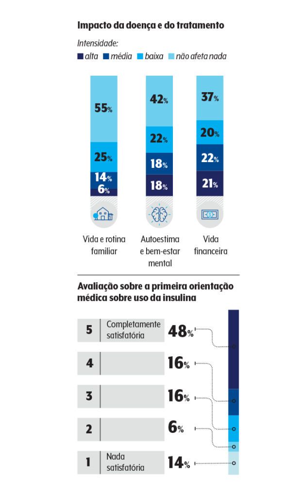 impacto e orientação médica