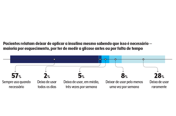 não uso da insulina