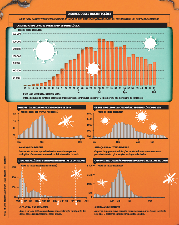 temperatura e infecções ao longo do ano