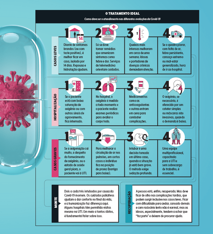 quadro passo a passo tratamento Covid-19