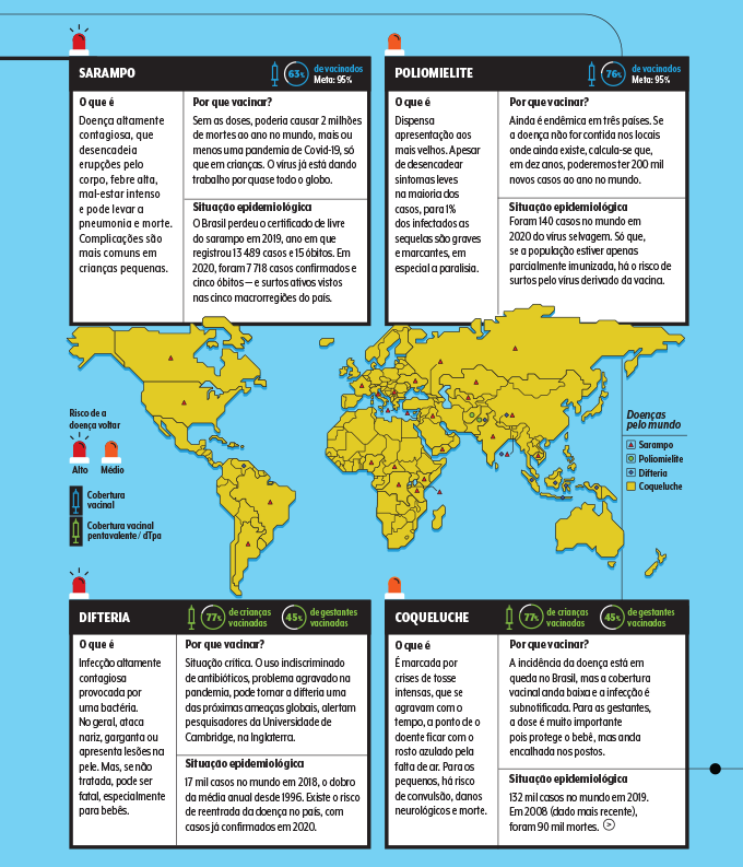 situação epidemiológica com casos de sarampo, poliomielite, coqueluche e difteria no Brasil e no mundo