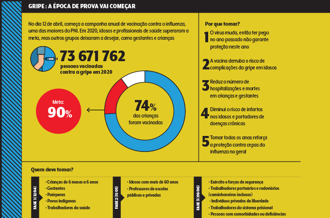 Gráfico cobertura vacina da gripe e motivos para tomar a vacina