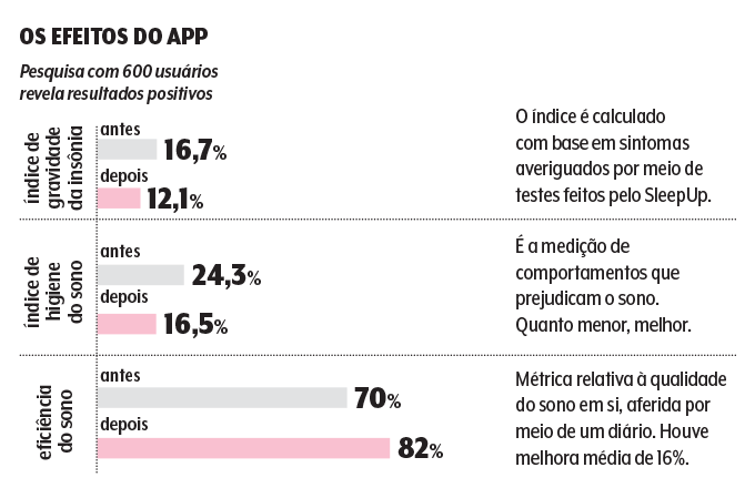 Gráfico aplicativo SleepUP Gráfico de resultados do aplicativo contra a insônia