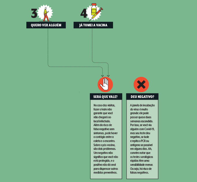 Quadro explicando se devo fazer um teste antes de me vacinar ou visitar alguém