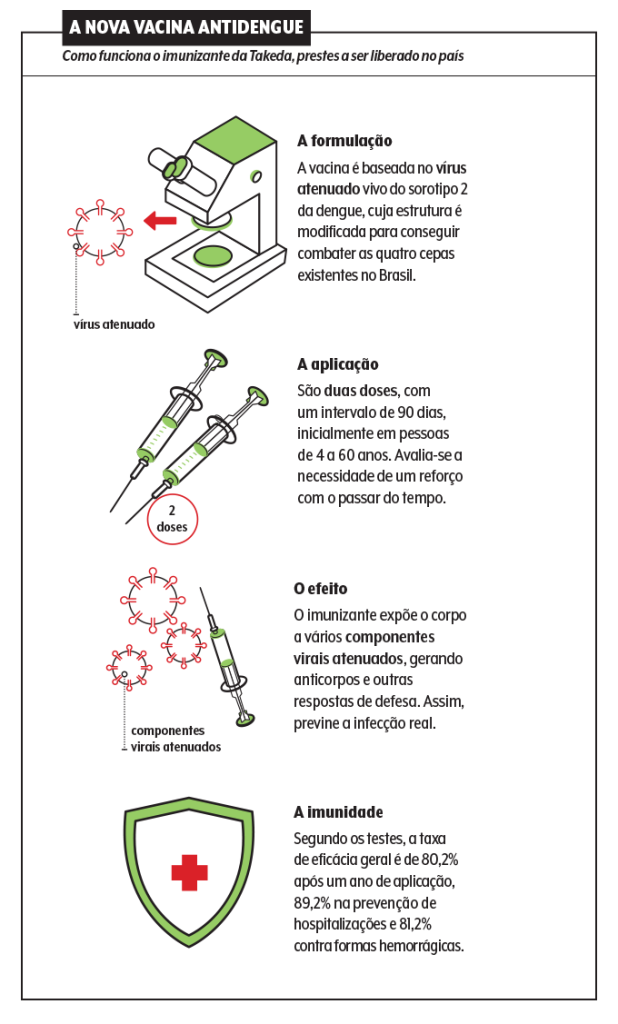 materia-dengue-infografico2 infográfico da vacina para dengue da takeda