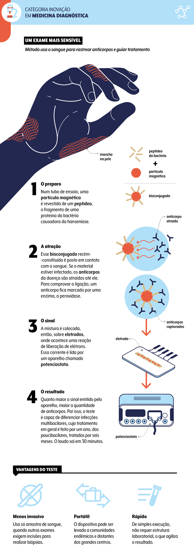 infográfico sobre o trabalho da UFPR E UFSCAR sobre teste rápido para hanseníase