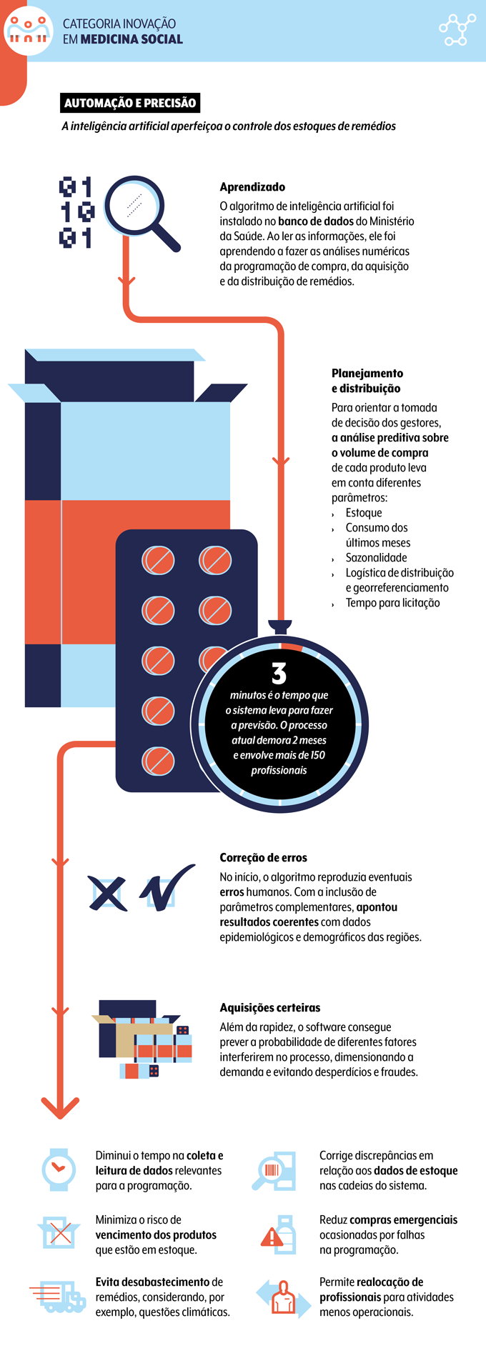 infográfico sobre trabalha da USP de sistema inteligente de distribuição de remédios para o SUS