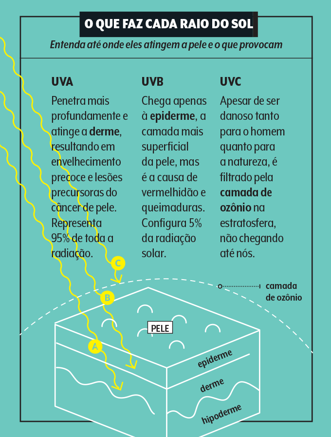 esquema pele sol