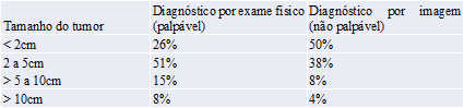 TABELA TAMANHO DOS NÓDULOS DE MAMA