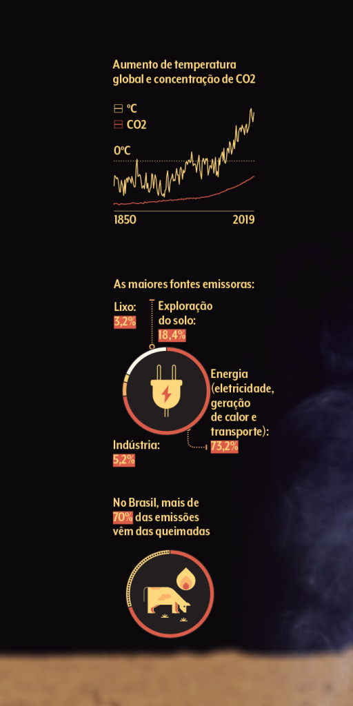 Quais são as principais fontes emissoras de CO2