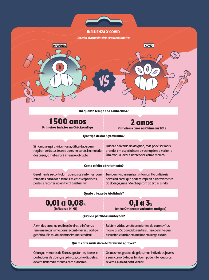 diferenças entre gripe e covid