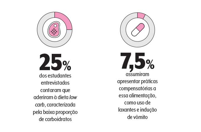 prevalência de transtorno alimentar entre pessoas em dieta restritiva