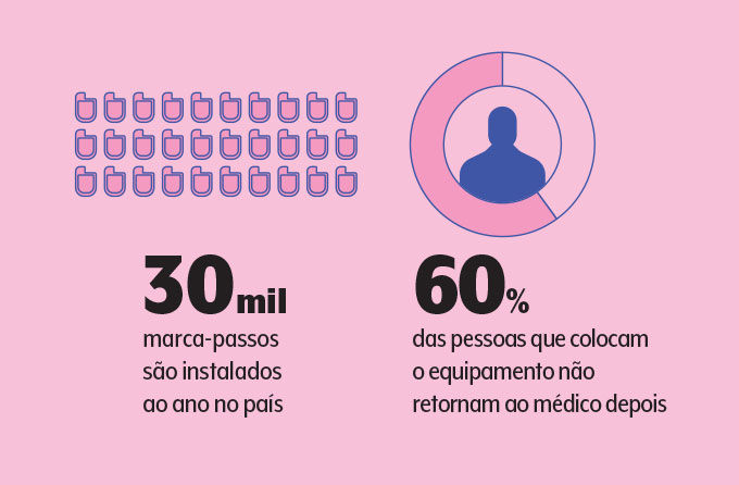 usuários de marca-passo no brasil