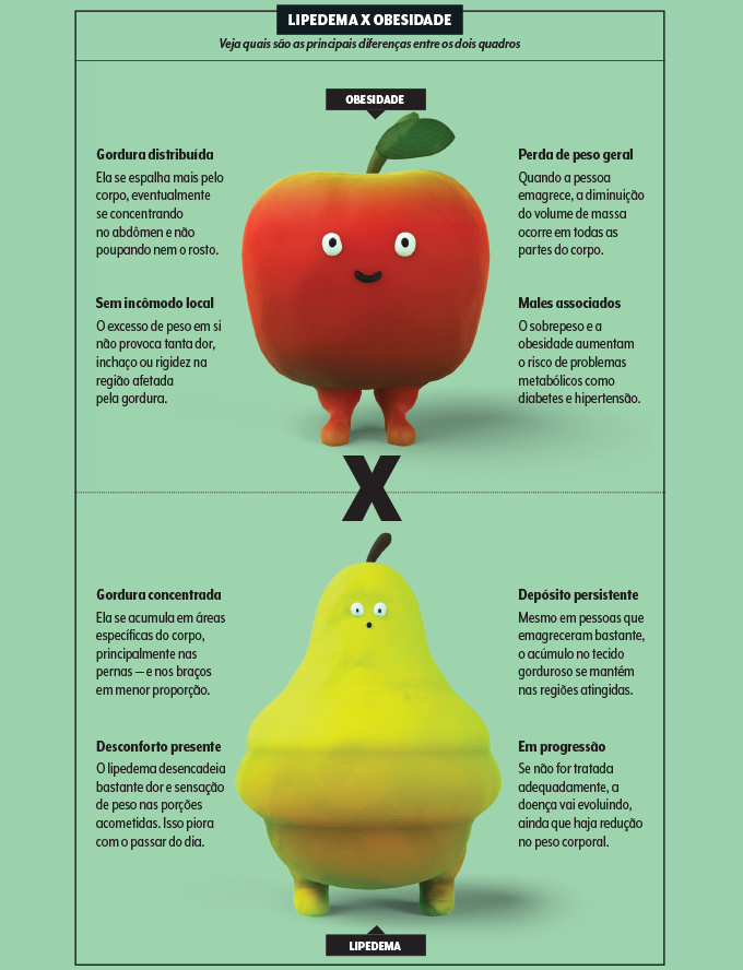 Quadro informativo com diferenças entre lipedema e obesidade