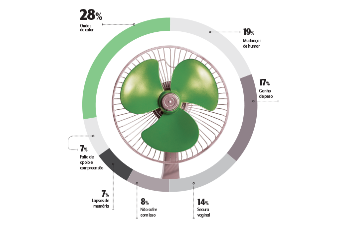 Foto de ventilador com dados de menopausa ao redor