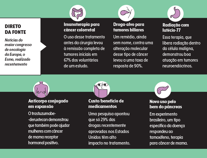 novidades do congresso da Esmo novidades do congresso da Esmo sobre câncer