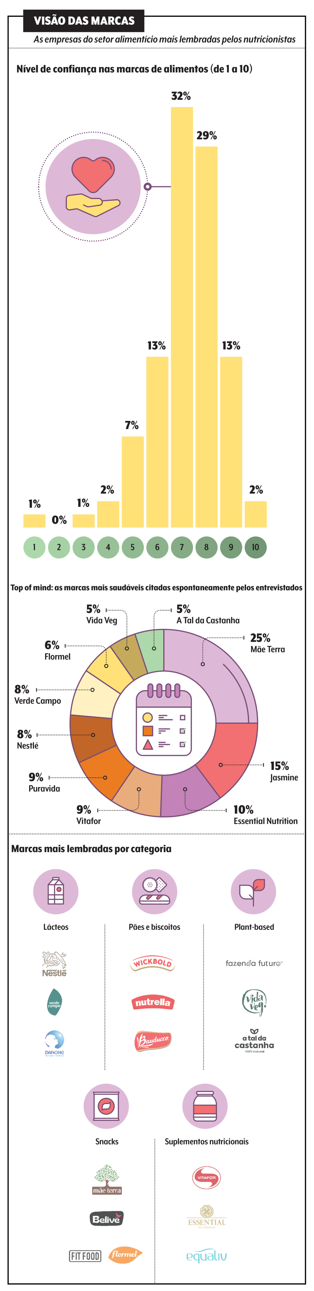 Empresas mais lembradas pelos nutricionistas