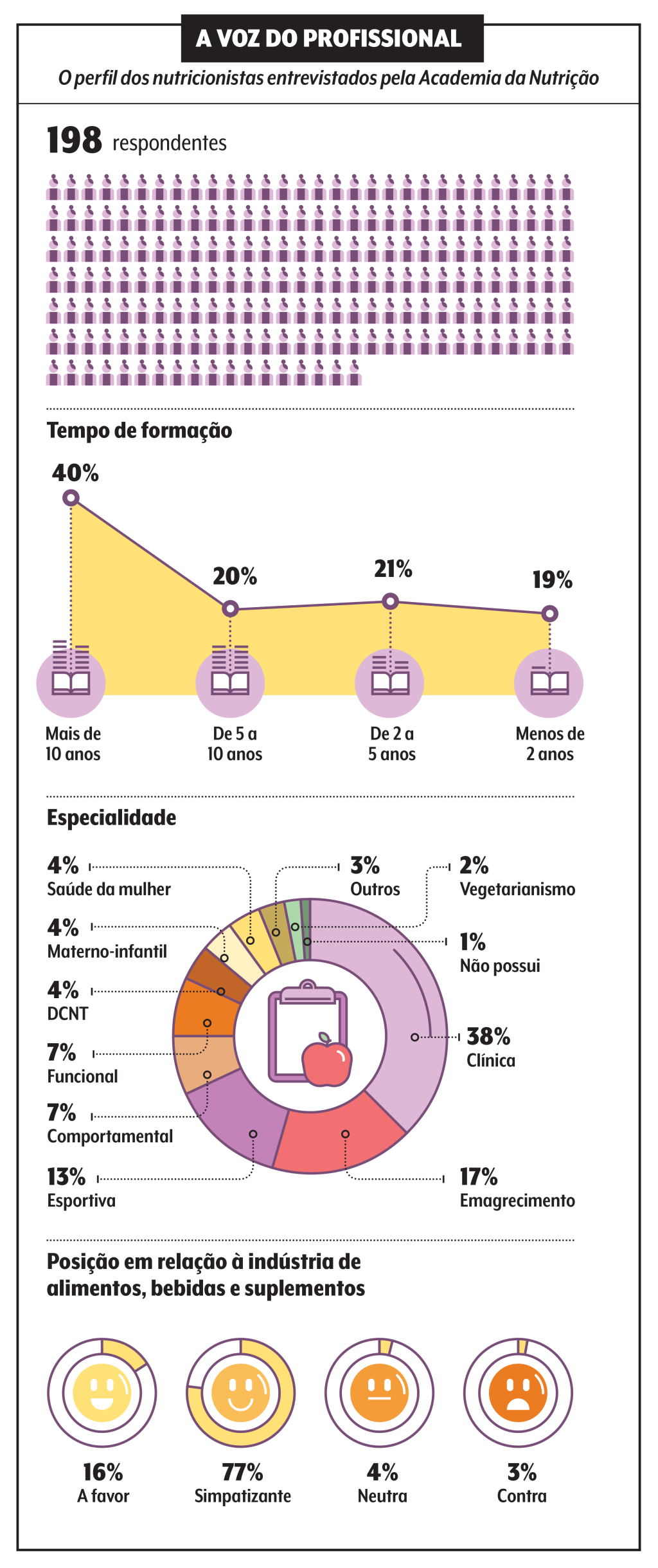 Perfil dos nutricionistas