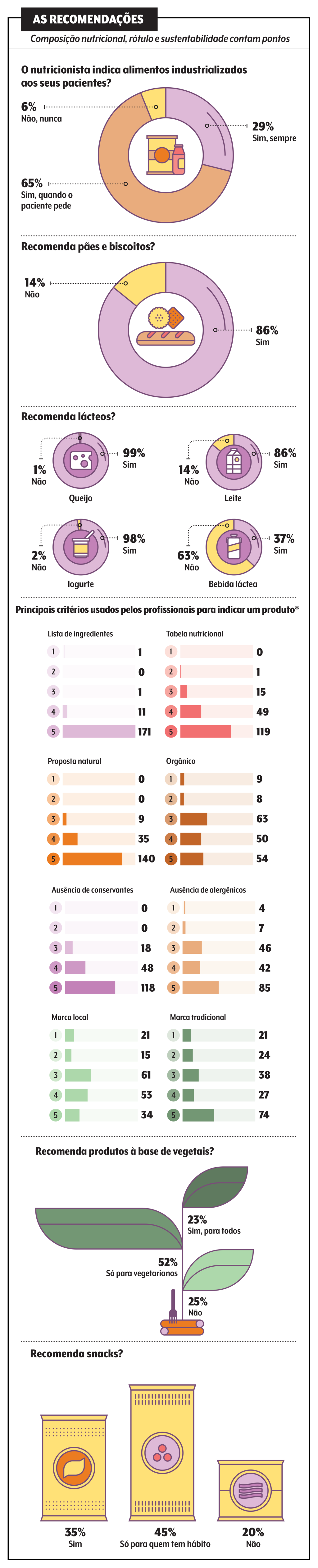 recomendações nutricionistas