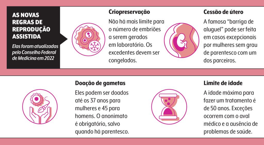 regras cfm reprodução assistida