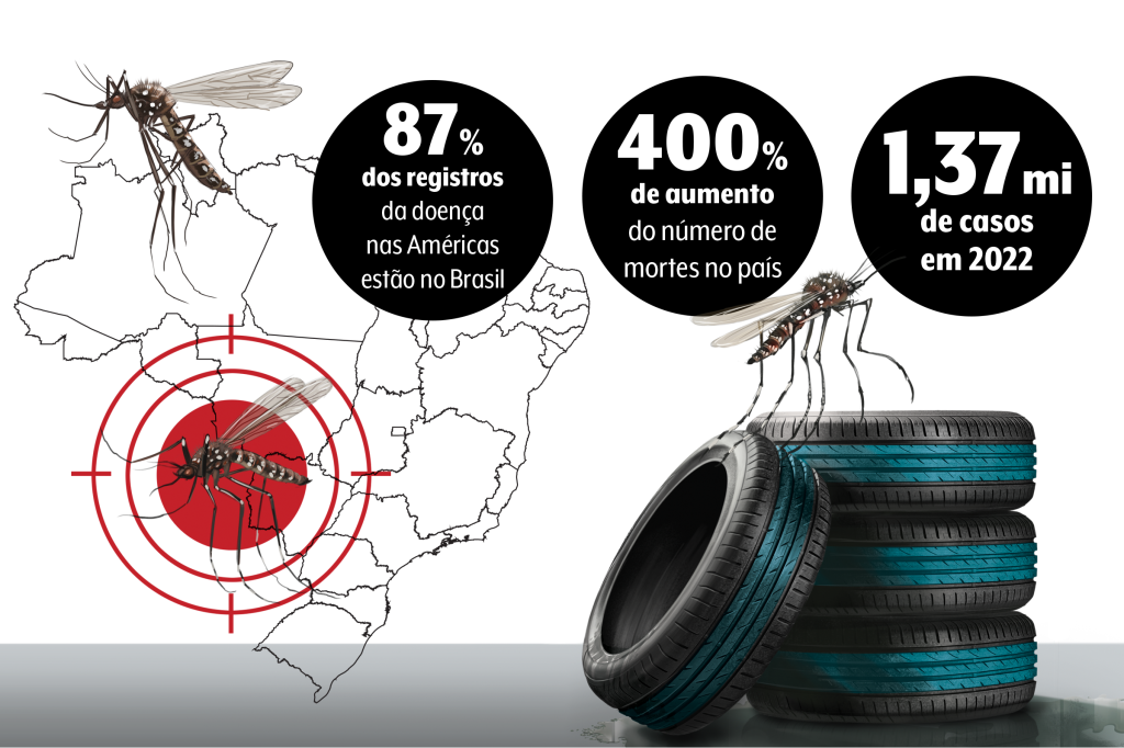 dados sobre dengue no brasil dados sobre dengue em 2022