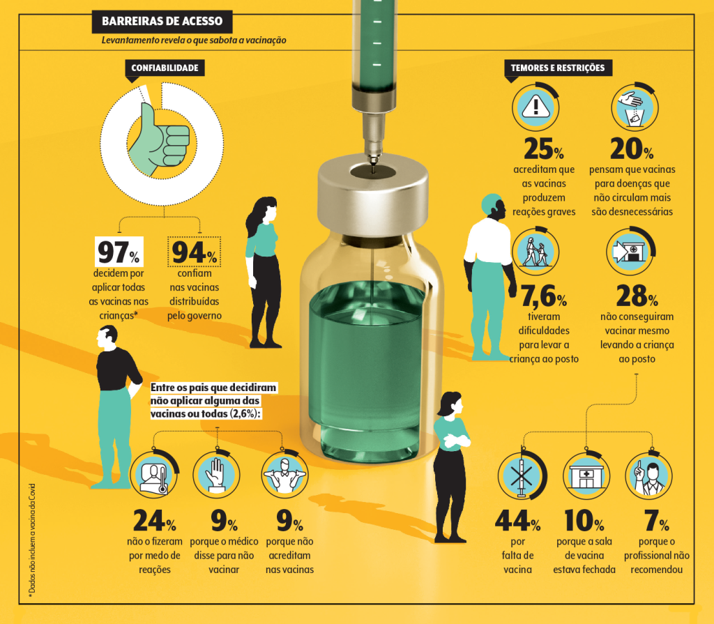 barreiras de acesso às vacinas