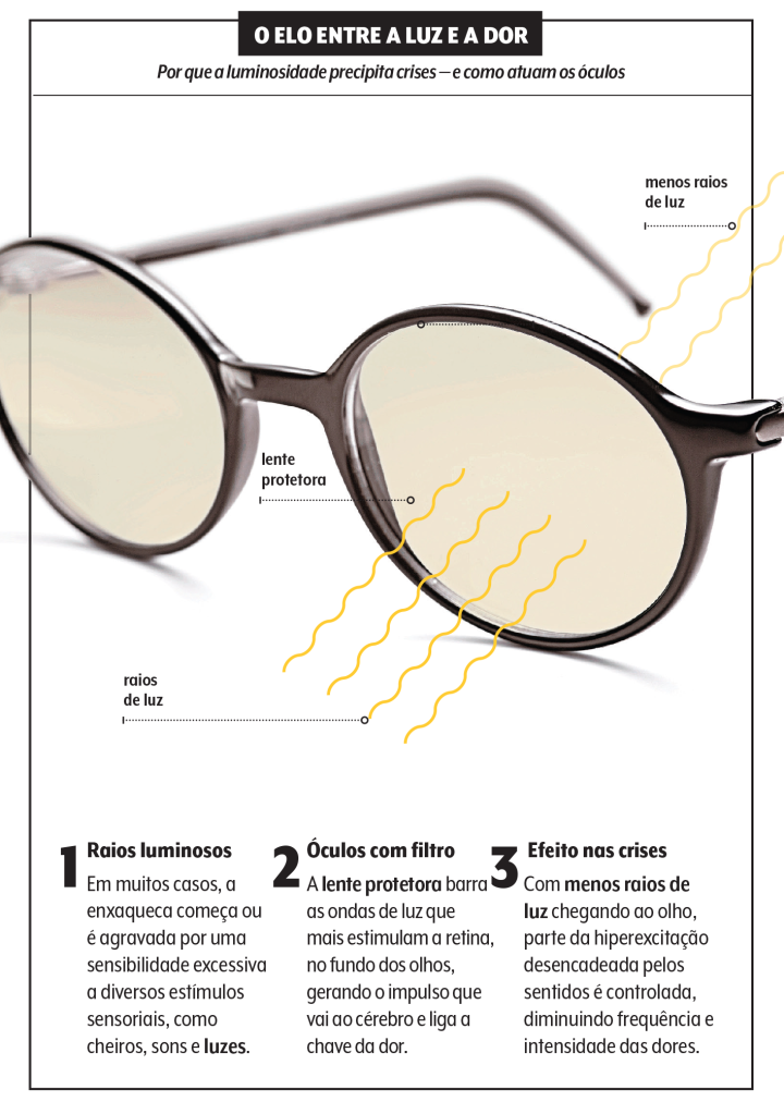 óculos para enxaqueca gráfico sobre efeito de óculos para dor de cabeça