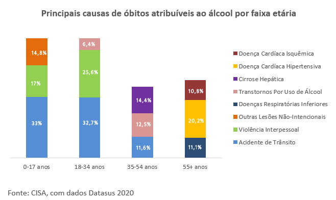 Mortes de mulheres por álcool, por faixa etária