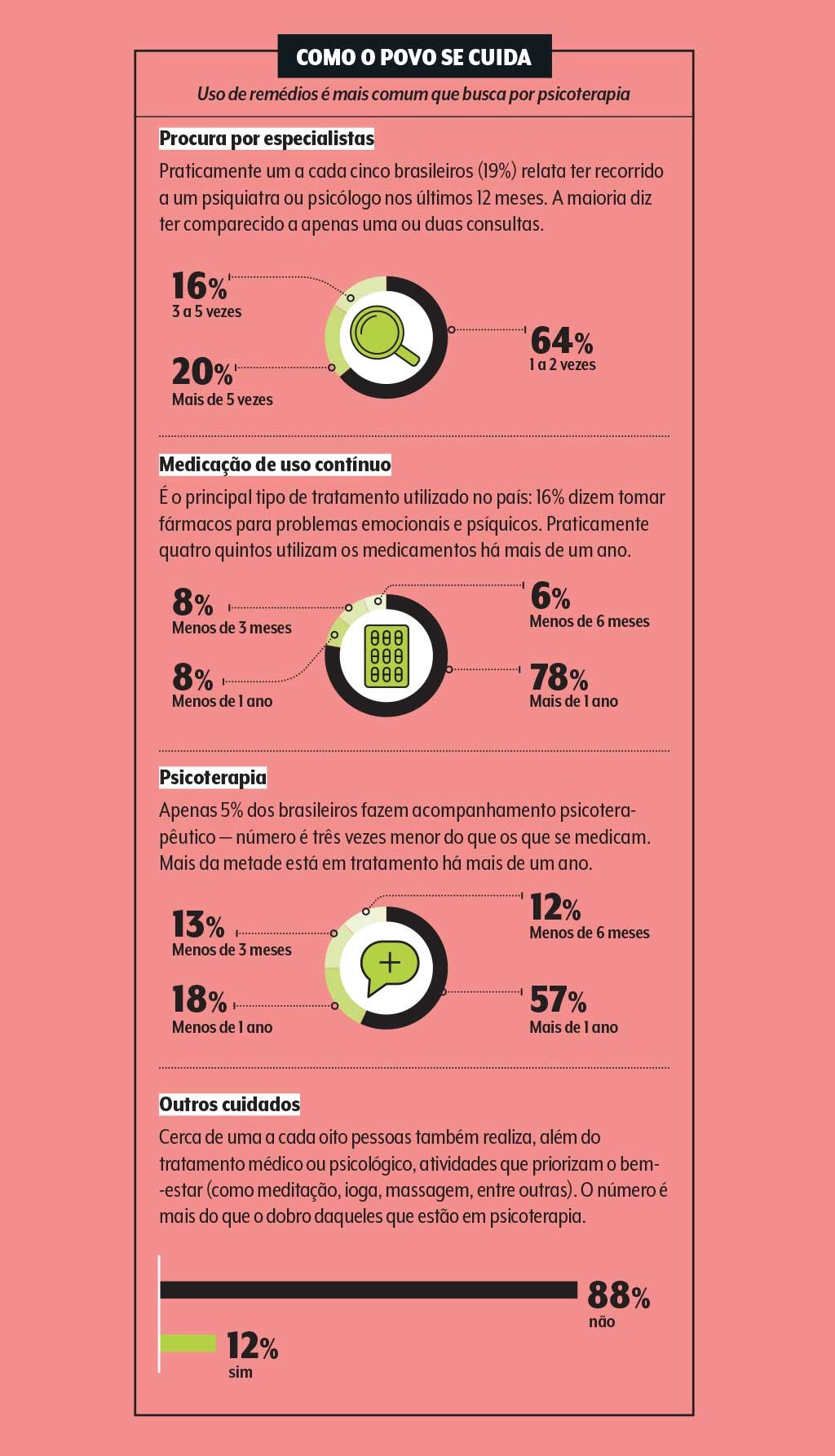 saude-mental-graficos Como o brasileiro cuida da saúde mental?